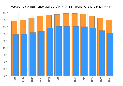 San José de las Lajas average minimum / maximum temperatures (Fahrenheit)