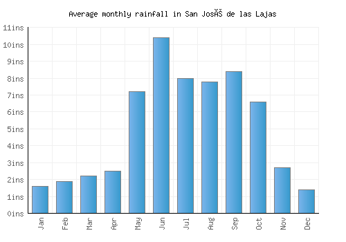 San José de las Lajas monthly rainfall chart (inches)