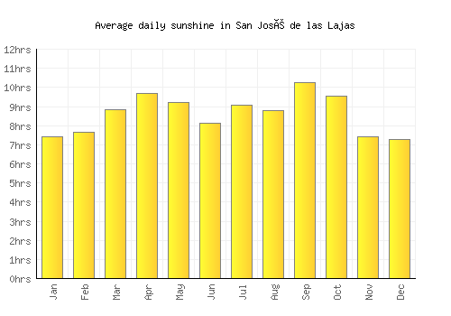 San José de las Lajas average daily sunshine chart