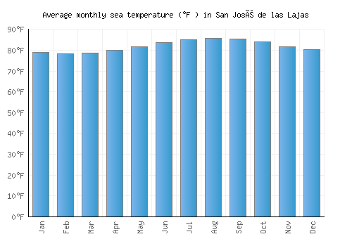 San José de las Lajas average sea temperature chart (Fahrenheit)