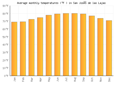 San José de las Lajas average temperature chart (Fahrenheit)