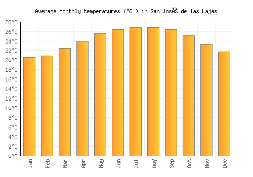 San José de las Lajas average temperature chart (Celsius)
