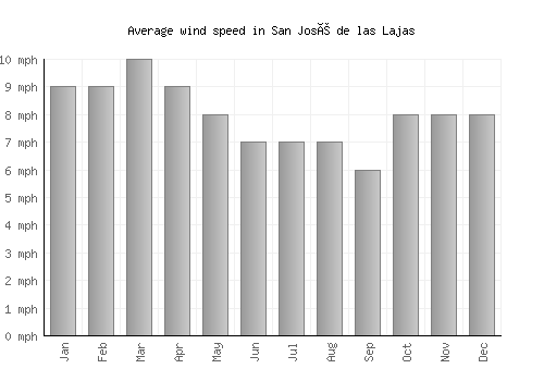 San José de las Lajas average winspeed by month (mph)