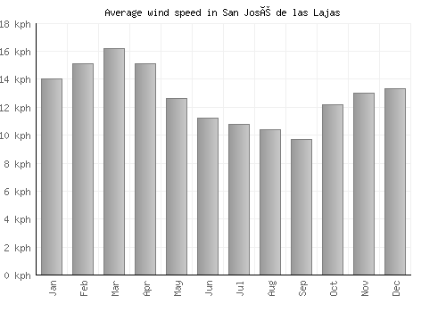 San José de las Lajas average winspeed by month (km/h)