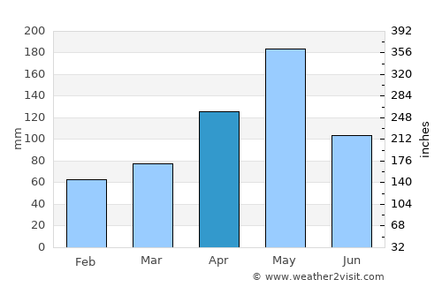 San José de Las Matas average rain in April