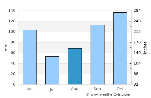 San José de Las Matas average rain in August
