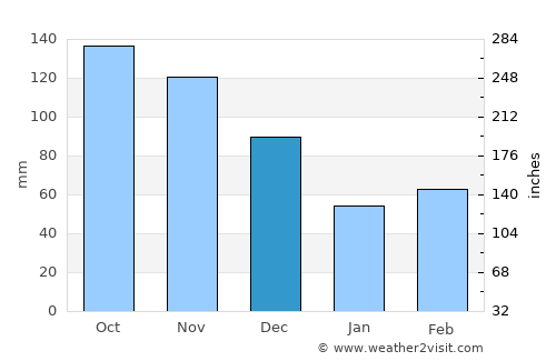 San José de Las Matas average rain in December