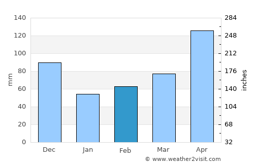 San José de Las Matas average rain in February