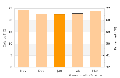 San José de Las Matas average temperature in January