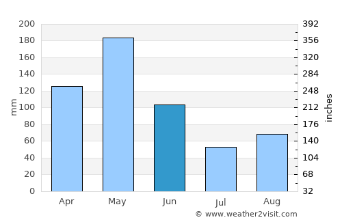 San José de Las Matas average rain in June