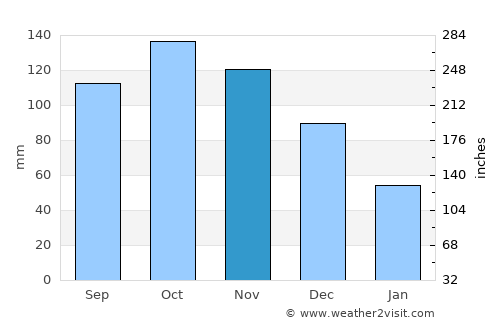 San José de Las Matas average rain in November