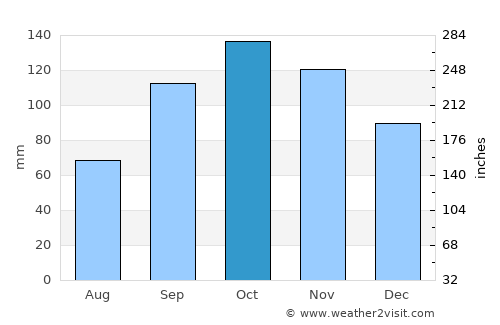 San José de Las Matas average rain in October