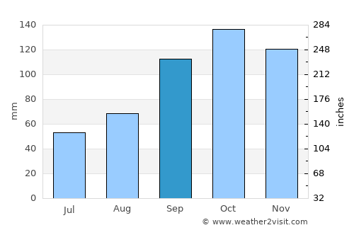San José de Las Matas average rain in September