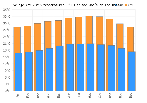 San José de Las Matas average minimum / maximum temperatures (Celsius)