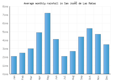 San José de Las Matas monthly rainfall chart (inches)