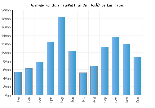 San José de Las Matas monthly rainfall chart (mm)