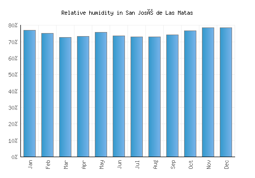San José de Las Matas relative humidity averages
