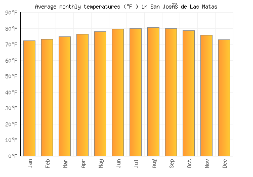 San José de Las Matas average temperature chart (Fahrenheit)