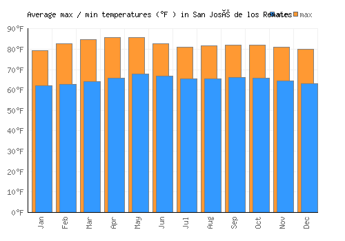 San José de los Remates average minimum / maximum temperatures (Fahrenheit)