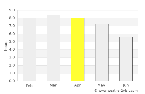 San José de los Remates average rain in April