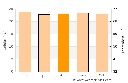 San José de los Remates average temperature in August