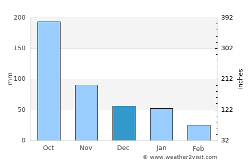 San José de los Remates average rain in December