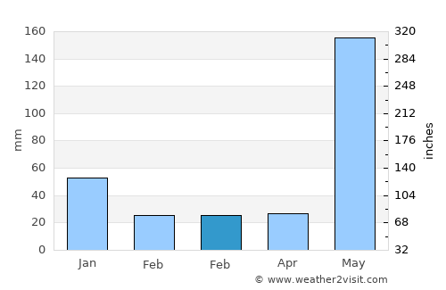 San José de los Remates average rain in February