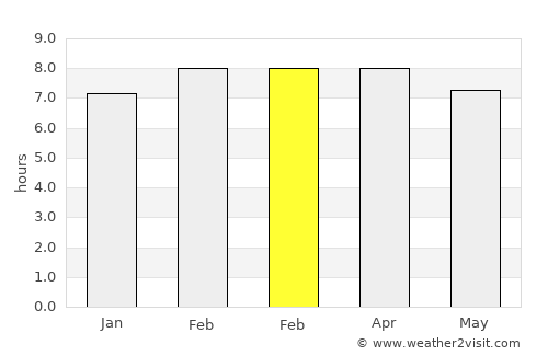 San José de los Remates average rain in February