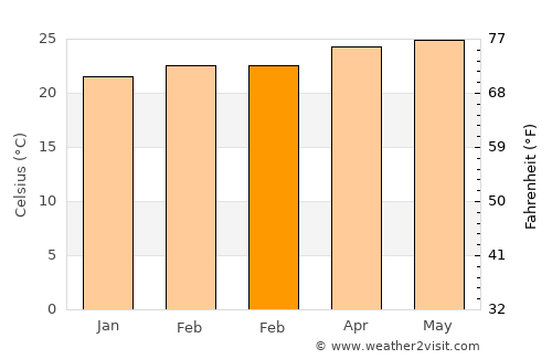 San José de los Remates average temperature in February