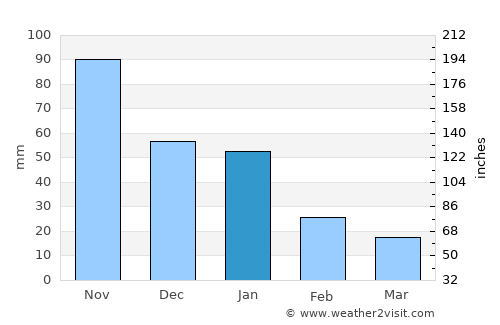 San José de los Remates average rain in January