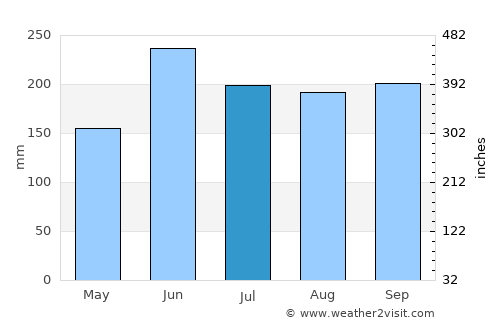 San José de los Remates average rain in July