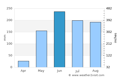 San José de los Remates average rain in June