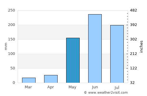 San José de los Remates average rain in May