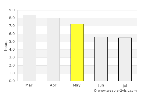 San José de los Remates average rain in May