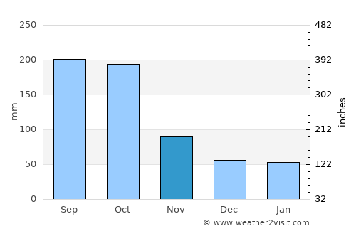 San José de los Remates average rain in November