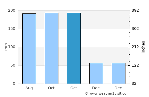 San José de los Remates average rain in October