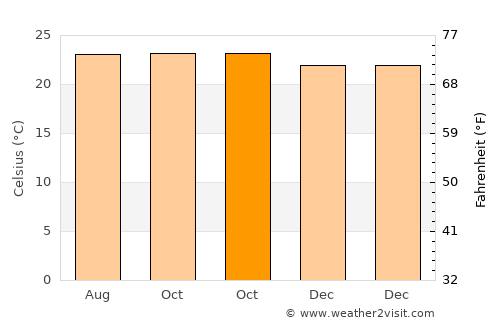 San José de los Remates average temperature in October