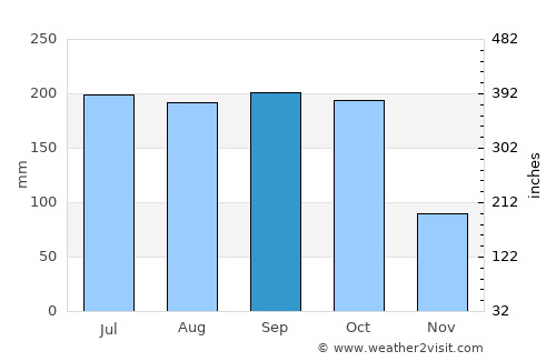San José de los Remates average rain in September