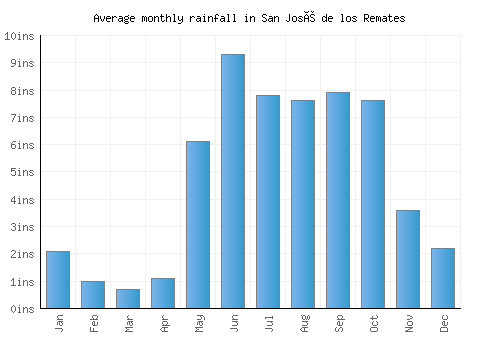 San José de los Remates monthly rainfall chart (inches)