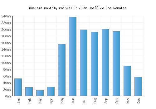 San José de los Remates monthly rainfall chart (mm)