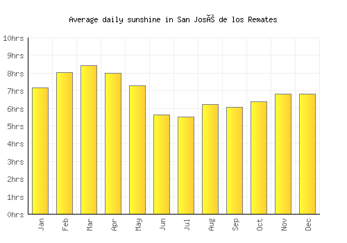 San José de los Remates average daily sunshine chart