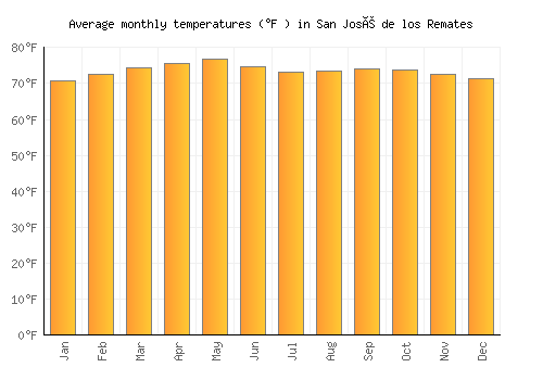 San José de los Remates average temperature chart (Fahrenheit)