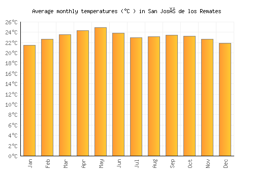 San José de los Remates average temperature chart (Celsius)