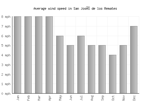 San José de los Remates average winspeed by month (mph)