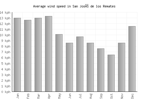 San José de los Remates average winspeed by month (km/h)