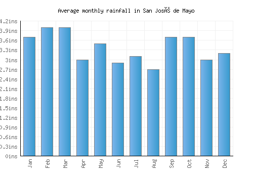 San José de Mayo monthly rainfall chart (inches)