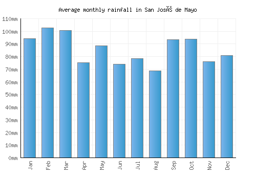 San José de Mayo monthly rainfall chart (mm)