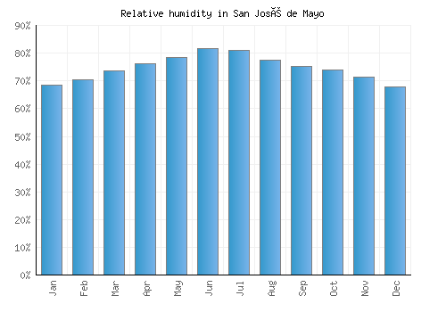 San José de Mayo relative humidity averages
