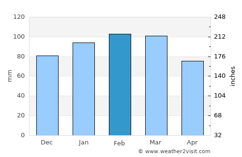 San José de Mayo average rain in February