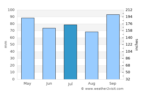 San José de Mayo average rain in July